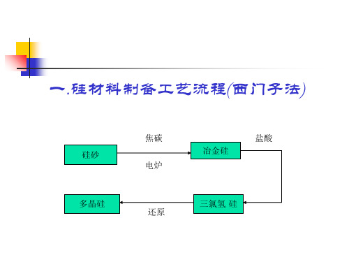 光伏产业链介绍PPT课件