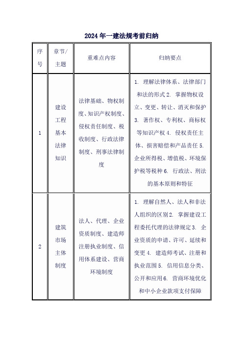 2024年一建法规考前归纳