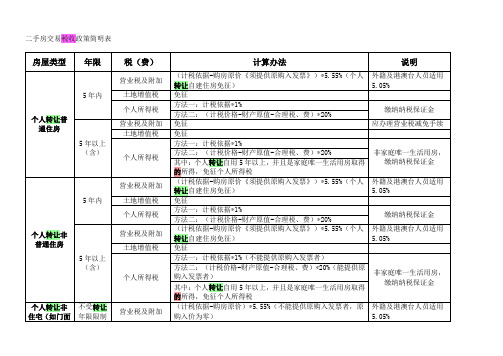 二手房交易税收政策简明表