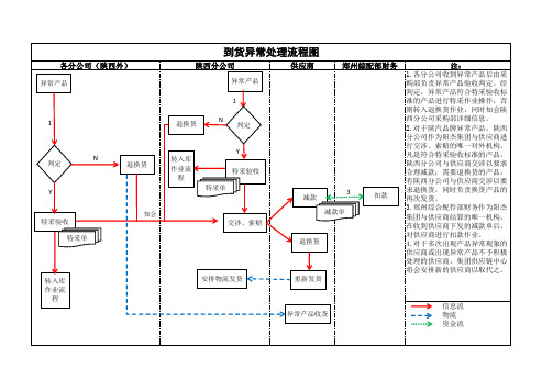 到货异常处理流程图