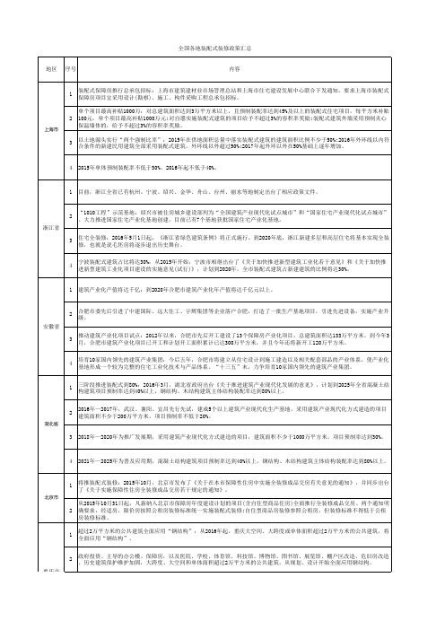 2016年全国各省装配式装修政策汇总