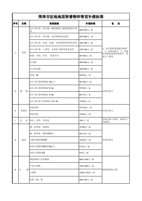 菏泽市征地地面附着物和青苗补偿标准