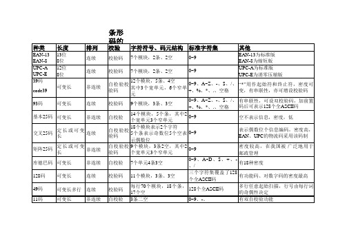 条形码的码制区分对比表