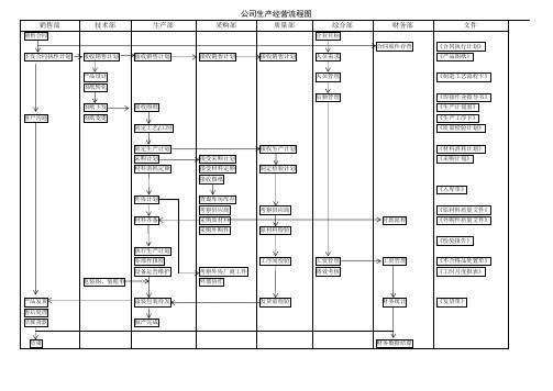 机械制造公司生产流程图