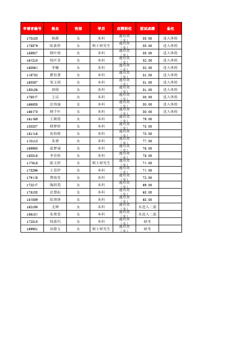 常熟农商银行2016年度员工招聘考试体检入围人员名单xls