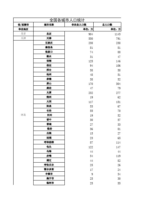 全国各城市人口统计表