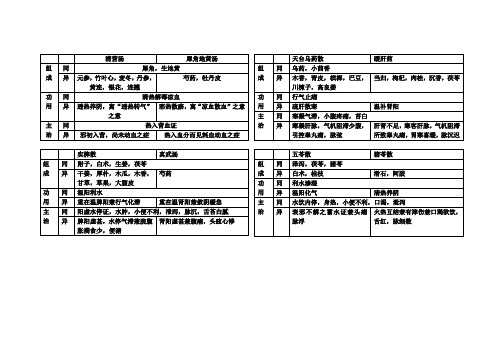 方剂学 重点方子对比