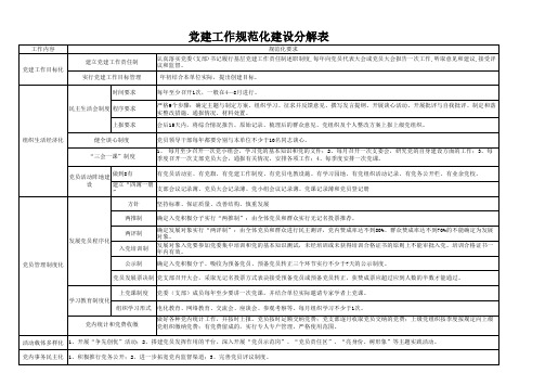 (完整)党建工作规范化建设分解表