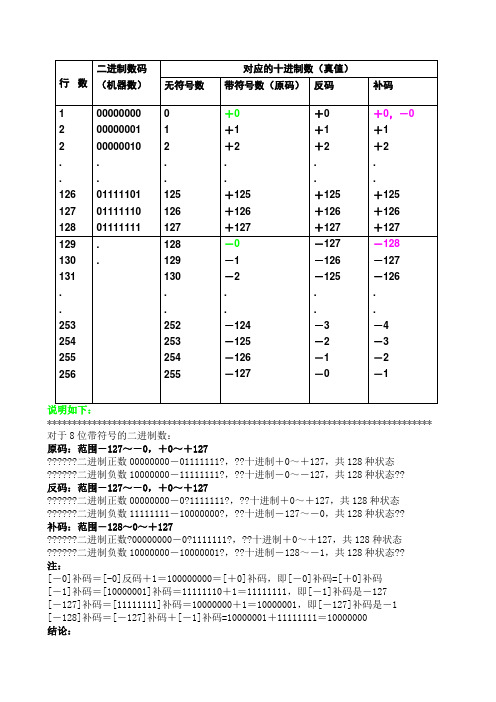 8位原码反码补码表