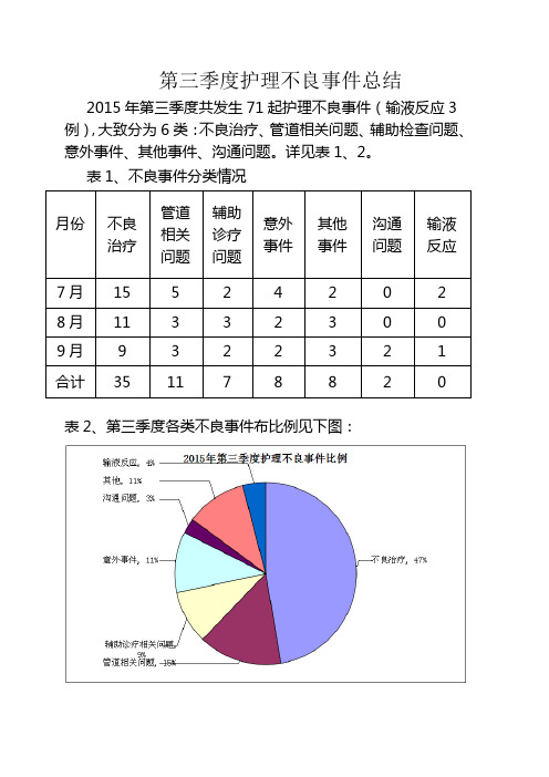 第三季度护理不良事件总结