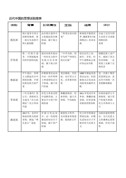 近代中国的思想派别简表