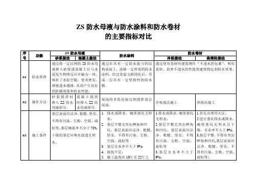 ZS防水母液与防水涂料和防水卷材的主要指标对比(横)