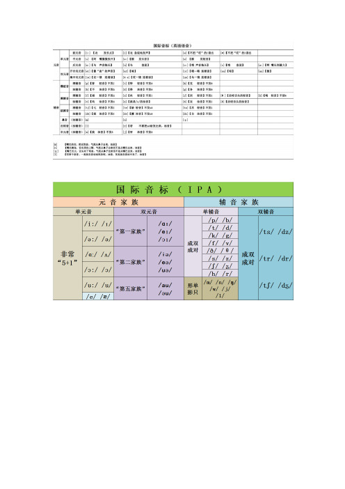 国际音标分类及发音练习