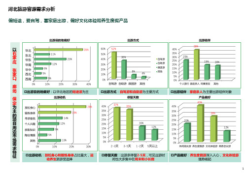 河北旅游客源市场分析含客群研究(最全)