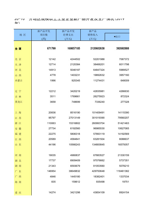 中国统计年鉴2020全国社会经济发展指标：分地区规模以上工业企业新产品开发及生产情况2019