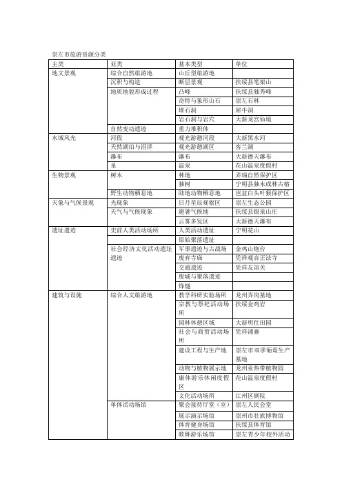 崇左市旅游资源分类