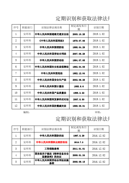 2、定期识别和获取法律法规记录表