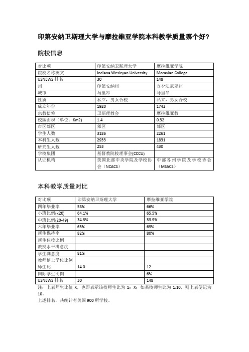 印第安纳卫斯理大学与摩拉维亚学院本科教学质量对比