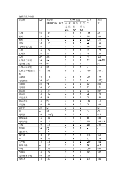 (完整word版)物质系数和特性