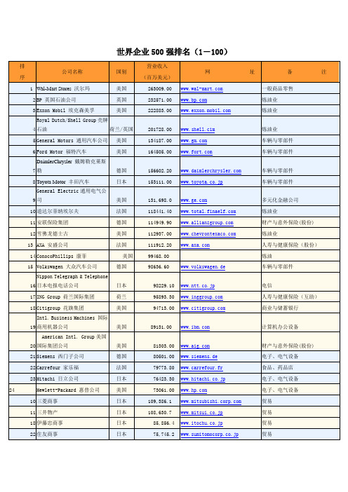 世界企业500强排名