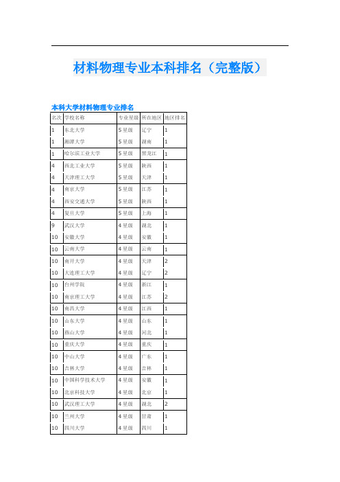 材料物理专业本科排名(完整版)