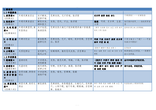 方剂学表格整理(打印版)