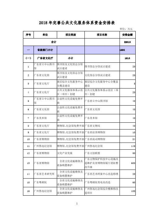 2018年完善公共文化服务体系资金安排表