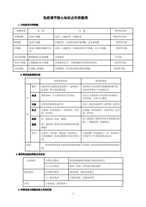 免疫调节免疫调节知识点总结详细