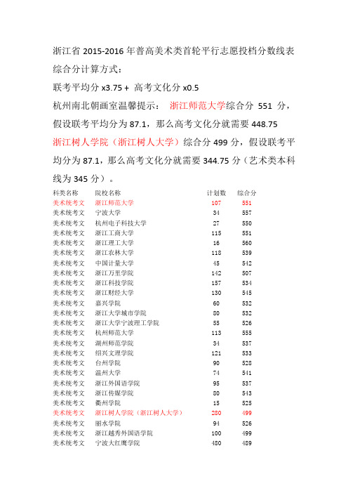 2016浙江省美术类按联考成绩录取的院校及综合录取分数汇总