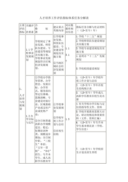 人才培养工作评估指标体系任务分解表