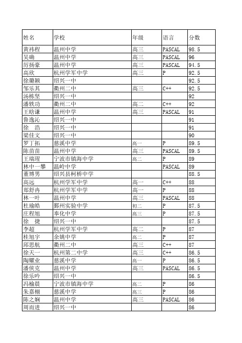 NOIP2010各市初赛成绩排序(0分以上)