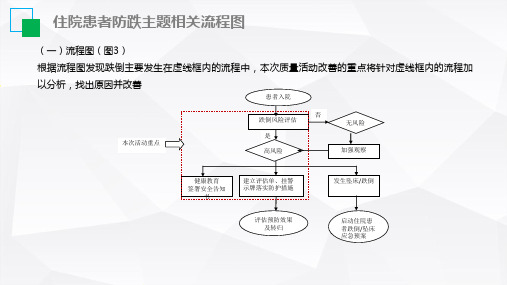 降低住院患者跌倒发生率流程图及标准化流程ppt表格模板