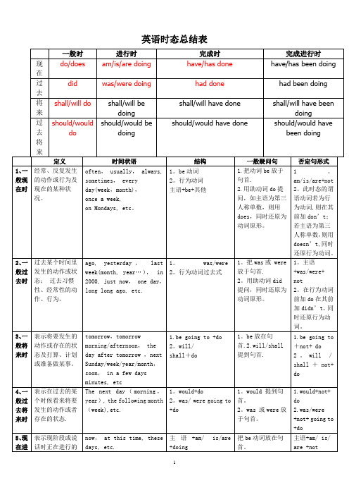 英语十六时态表格总结