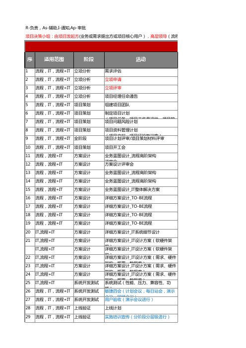 PM、PMO、QA部门经理权责矩阵