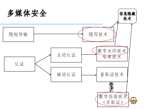 信息隐藏技术ppt课件