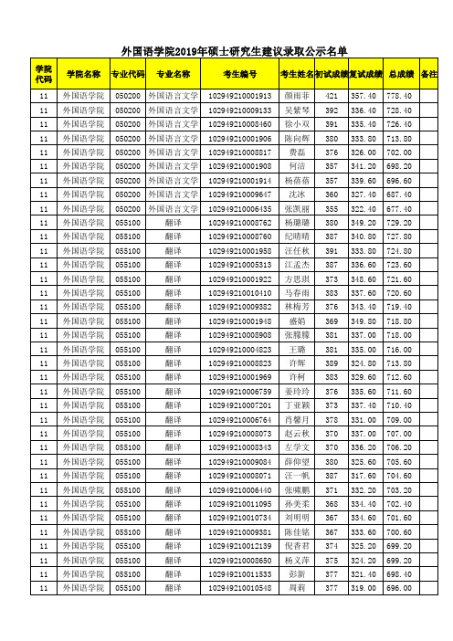 2019年外国语学院硕士研究生建议录取名单公示