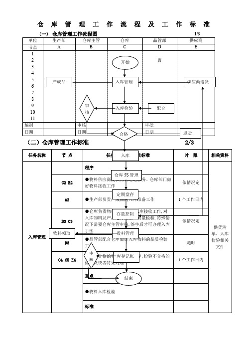 仓库管理工作流程图及工作标准