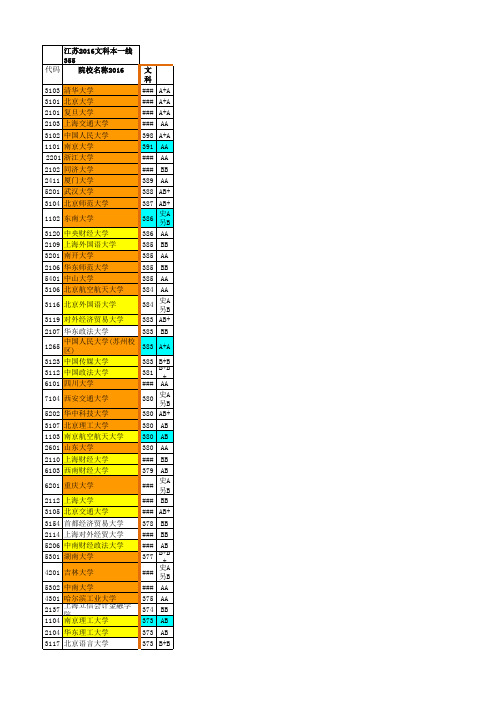 江苏省2016年普通高校本科第一批投档线(文科)