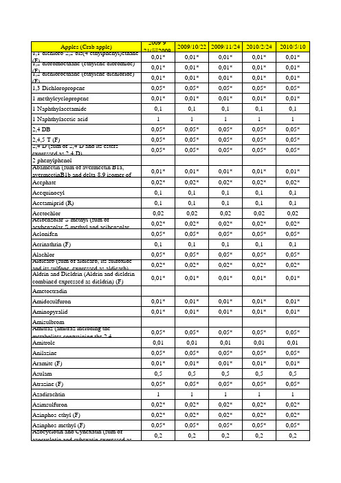 Europe-2012.1欧盟最新果蔬农药残留最高限量