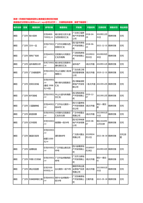 德阳广汉市新房一手房新开楼盘房源和公寓商铺交房时间价格表35个(2020年新版)