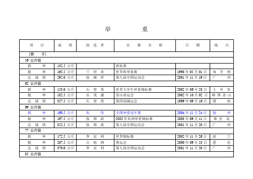 举重项目成绩创造者比赛名称日期地点