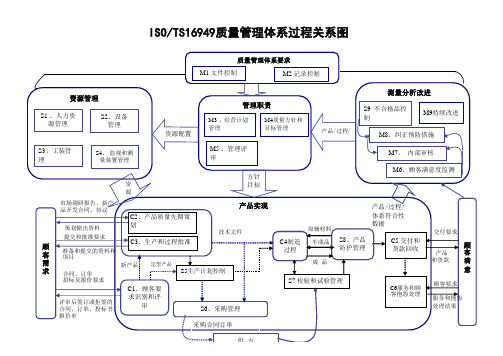 质量管理体系过程展开图-范例1