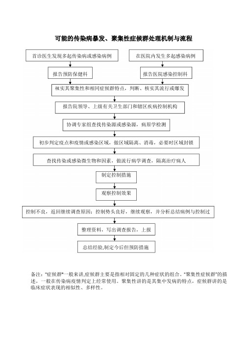 可能的传染病暴发、聚集性症候群处理机制与流程图