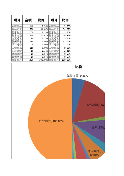 大学生月度预算表