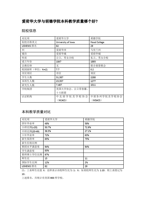 爱荷华大学与胡德学院本科教学质量对比