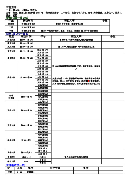 中国帝王年号全表