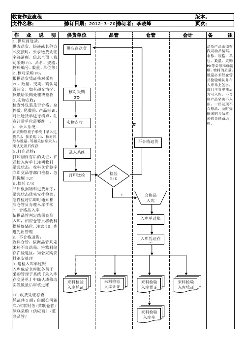 仓库收货作业流程