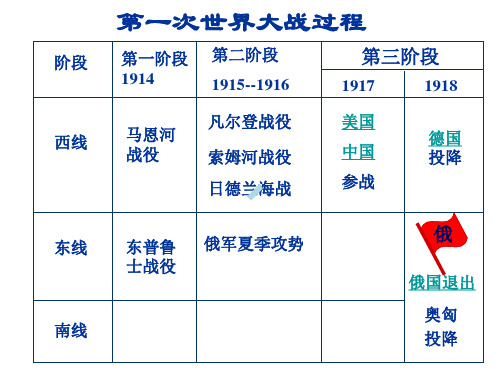 第一次世界大战过程