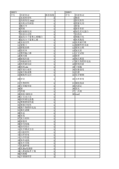 【江苏省自然科学基金】_材料评价_期刊发文热词逐年推荐_20140815