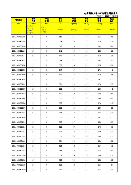 电子科大2010年硕士研究生入学考试复试成绩